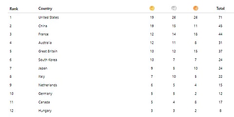 Updated Medal Tally At The End Of August 4
